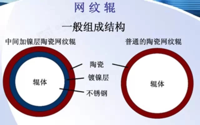 【技术】梳理一份关于网纹辊的基础知识